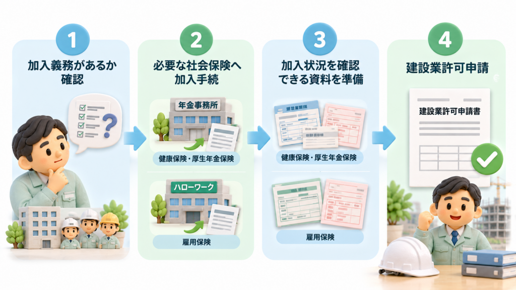 社会保険が未加入だった場合に、加入義務の確認から加入手続・確認資料の準備・建設業許可申請までの流れを示す図解