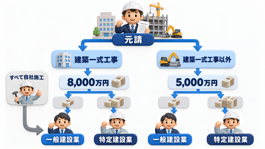 一般建設業か特定建設業かを、元請・建築一式工事かどうか・下請発注額で判断する流れを示した図解